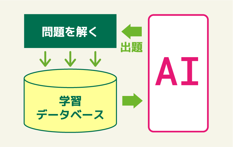 「がんばった」履歴を活用し、学習効果を最大化。